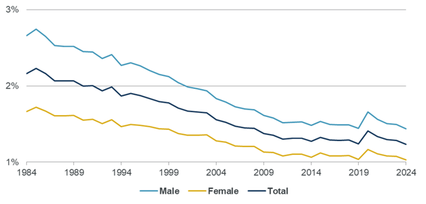 Chart A: Standardised mortality rates in England & Wales since 1984