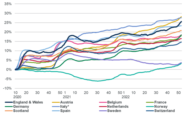 Chart comparing cumulative excess mortality in England & Wales from week 10 of 2020 (broadly the start of the COVID-19 pandemic in Europe and North America) to Western European and Nordic territories