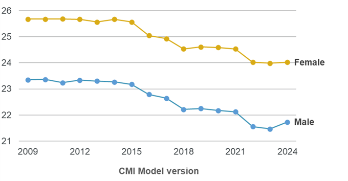Chart B: Cohort life expectancies as at 1 January 2025 at age 65 from CMI_2024 and earlier versions