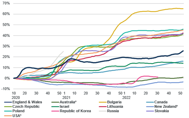 Chart comparing cumulative excess mortality in England & Wales from week 10 of 2020 (broadly the start of the COVID-19 pandemic in Europe and North America) to other territories.